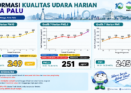 Konsentrasi partikulat halus PM2.5 di Kota Palu untuk pertama kalinya tercatat masuk kategori berbahaya. Hasil pemantauan Stasiun Pemantau Atmosfer Global Lore Lindu Bariri pada Jumat (16/10/2026) menunjukkan konsentrasi PM2.5 mencapai 251 mikrogram per meter kubik (µg/m³).